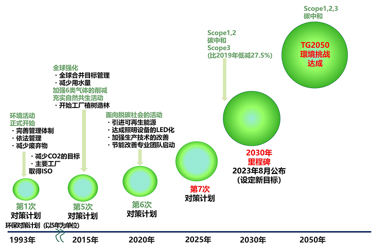 丰田合成中国